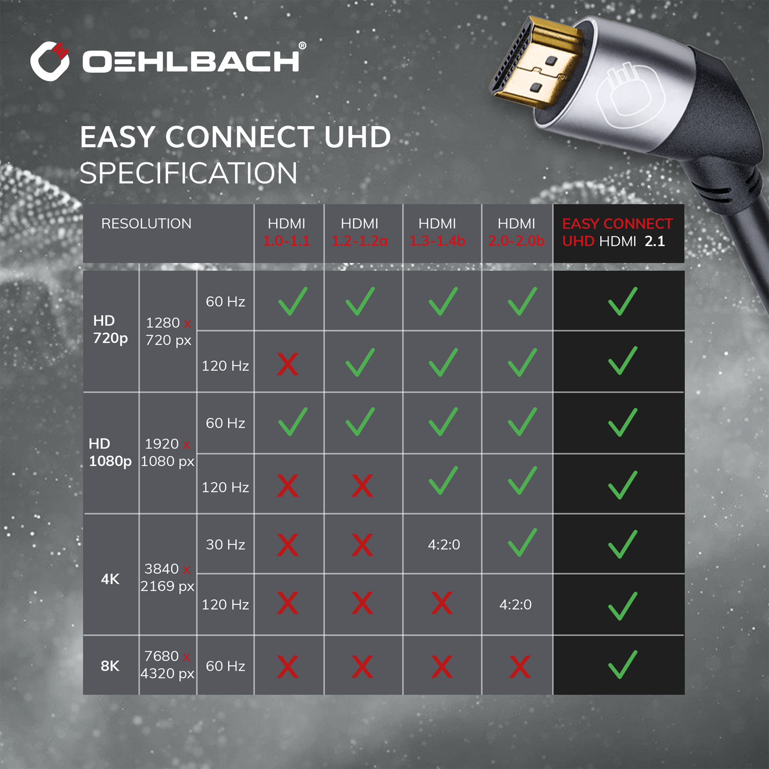 8K UHD HDMI-Kabel Tabelle mit Daten zu Länge - Bandbreite - Auflösung - HDR - Ethernet - Oehlbach Logo oben links.
